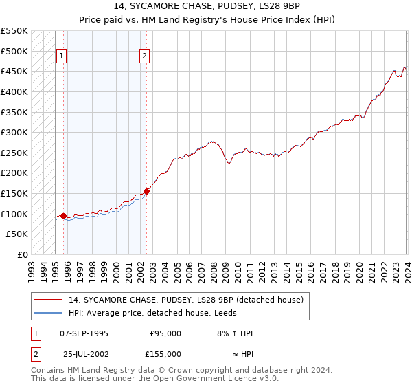 14, SYCAMORE CHASE, PUDSEY, LS28 9BP: Price paid vs HM Land Registry's House Price Index