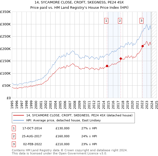 14, SYCAMORE CLOSE, CROFT, SKEGNESS, PE24 4SX: Price paid vs HM Land Registry's House Price Index