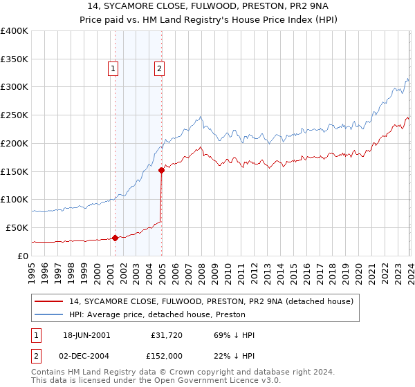 14, SYCAMORE CLOSE, FULWOOD, PRESTON, PR2 9NA: Price paid vs HM Land Registry's House Price Index