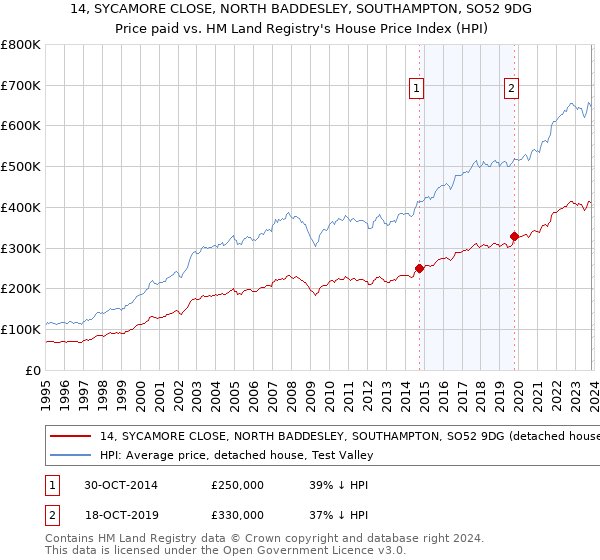 14, SYCAMORE CLOSE, NORTH BADDESLEY, SOUTHAMPTON, SO52 9DG: Price paid vs HM Land Registry's House Price Index