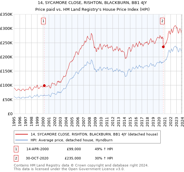 14, SYCAMORE CLOSE, RISHTON, BLACKBURN, BB1 4JY: Price paid vs HM Land Registry's House Price Index
