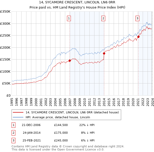 14, SYCAMORE CRESCENT, LINCOLN, LN6 0RR: Price paid vs HM Land Registry's House Price Index