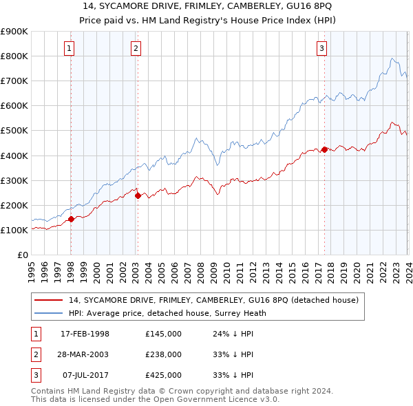 14, SYCAMORE DRIVE, FRIMLEY, CAMBERLEY, GU16 8PQ: Price paid vs HM Land Registry's House Price Index