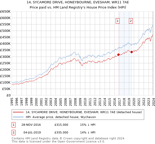 14, SYCAMORE DRIVE, HONEYBOURNE, EVESHAM, WR11 7AE: Price paid vs HM Land Registry's House Price Index