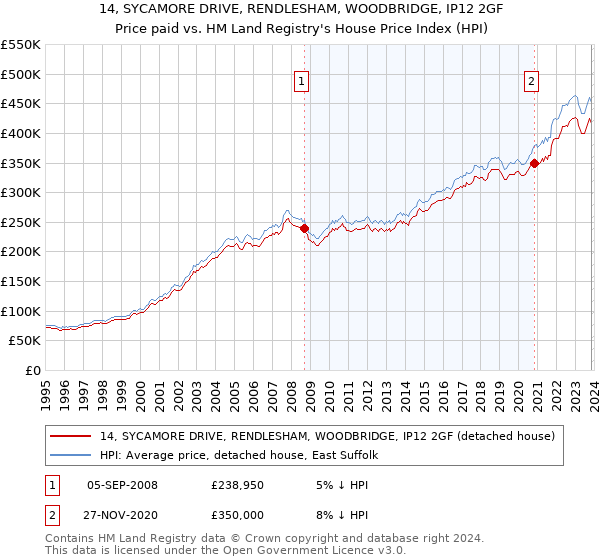 14, SYCAMORE DRIVE, RENDLESHAM, WOODBRIDGE, IP12 2GF: Price paid vs HM Land Registry's House Price Index
