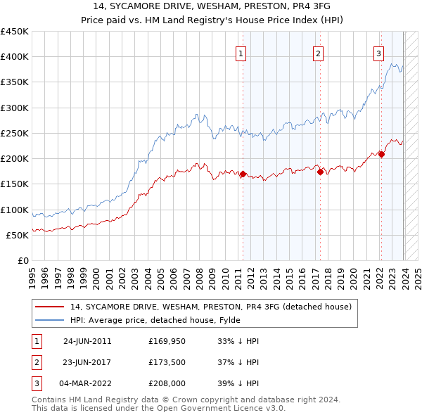 14, SYCAMORE DRIVE, WESHAM, PRESTON, PR4 3FG: Price paid vs HM Land Registry's House Price Index
