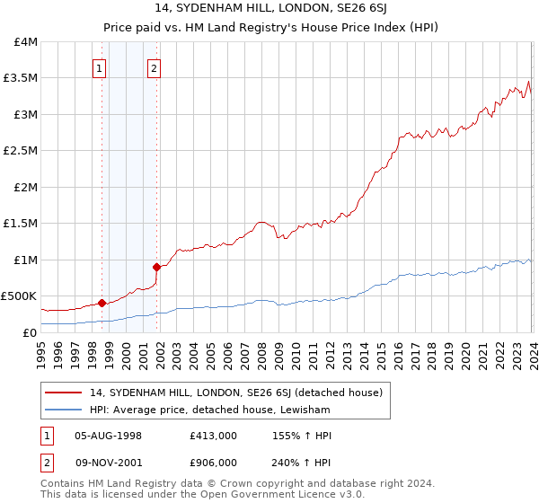 14, SYDENHAM HILL, LONDON, SE26 6SJ: Price paid vs HM Land Registry's House Price Index