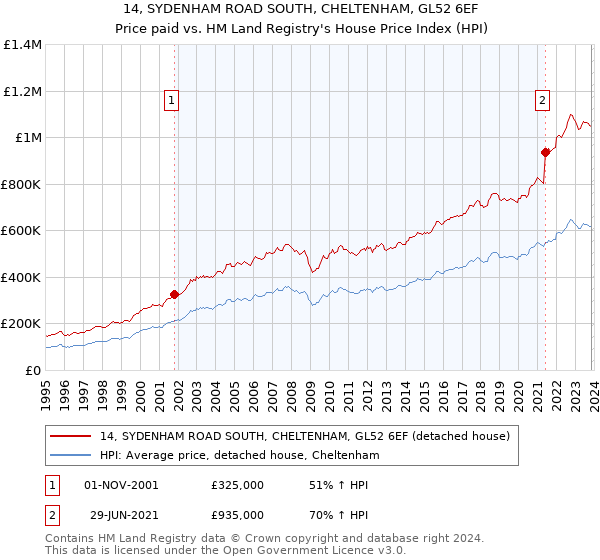 14, SYDENHAM ROAD SOUTH, CHELTENHAM, GL52 6EF: Price paid vs HM Land Registry's House Price Index