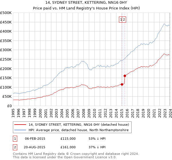 14, SYDNEY STREET, KETTERING, NN16 0HY: Price paid vs HM Land Registry's House Price Index