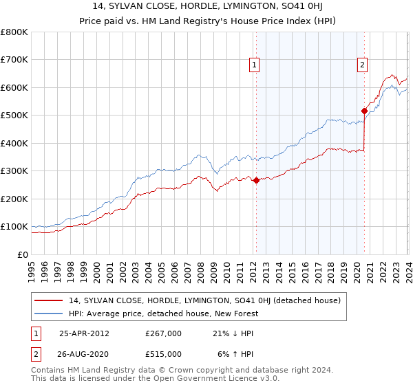 14, SYLVAN CLOSE, HORDLE, LYMINGTON, SO41 0HJ: Price paid vs HM Land Registry's House Price Index