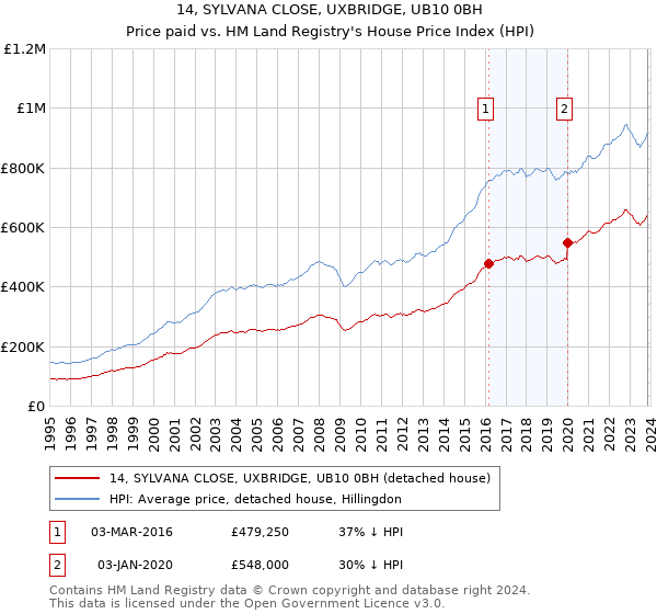 14, SYLVANA CLOSE, UXBRIDGE, UB10 0BH: Price paid vs HM Land Registry's House Price Index