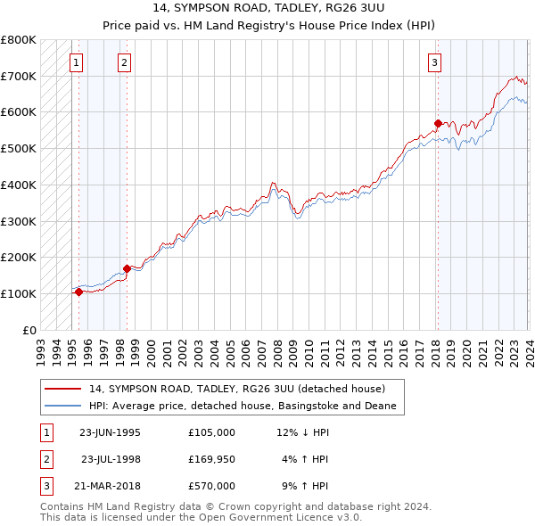 14, SYMPSON ROAD, TADLEY, RG26 3UU: Price paid vs HM Land Registry's House Price Index
