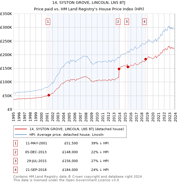 14, SYSTON GROVE, LINCOLN, LN5 8TJ: Price paid vs HM Land Registry's House Price Index