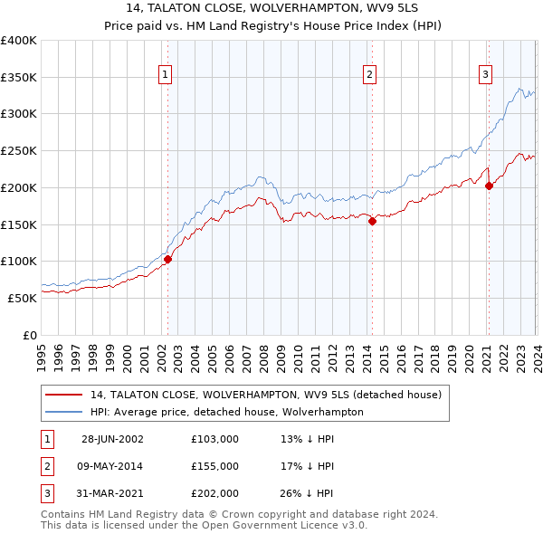 14, TALATON CLOSE, WOLVERHAMPTON, WV9 5LS: Price paid vs HM Land Registry's House Price Index