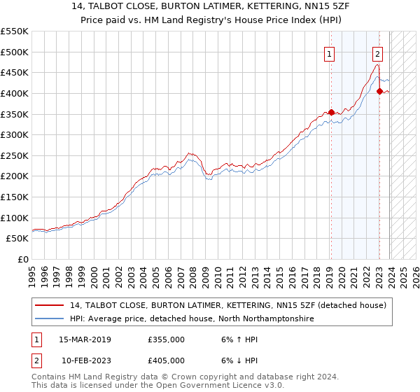 14, TALBOT CLOSE, BURTON LATIMER, KETTERING, NN15 5ZF: Price paid vs HM Land Registry's House Price Index