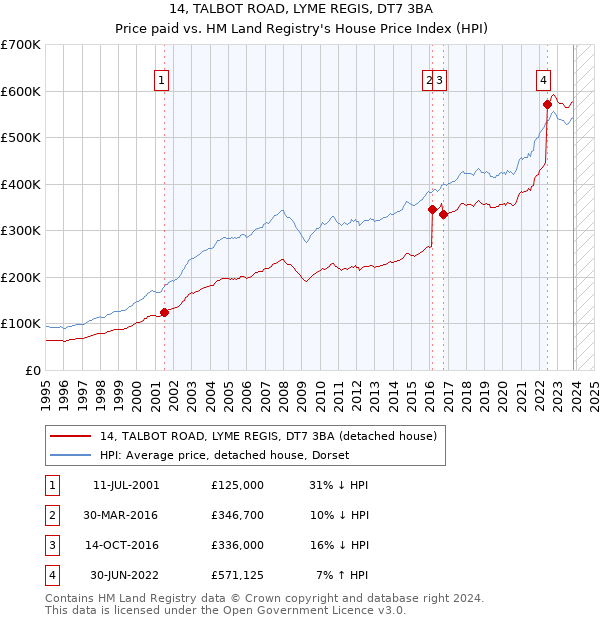 14, TALBOT ROAD, LYME REGIS, DT7 3BA: Price paid vs HM Land Registry's House Price Index