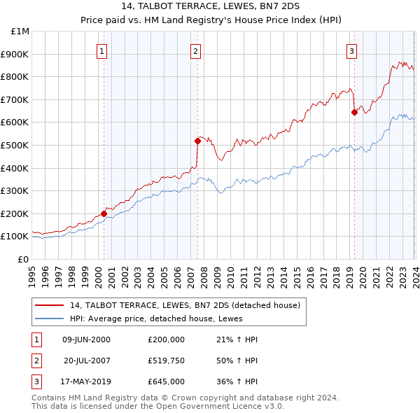 14, TALBOT TERRACE, LEWES, BN7 2DS: Price paid vs HM Land Registry's House Price Index