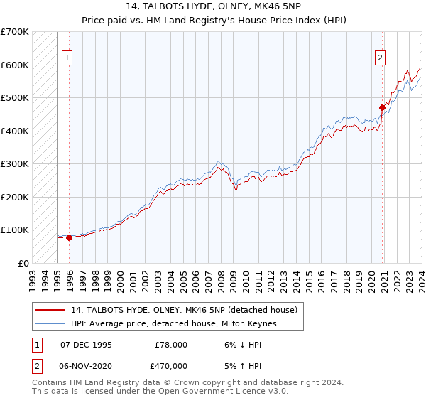14, TALBOTS HYDE, OLNEY, MK46 5NP: Price paid vs HM Land Registry's House Price Index