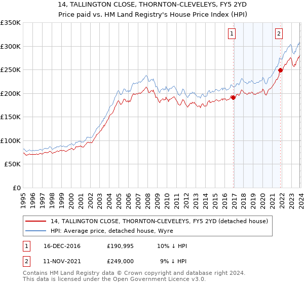 14, TALLINGTON CLOSE, THORNTON-CLEVELEYS, FY5 2YD: Price paid vs HM Land Registry's House Price Index