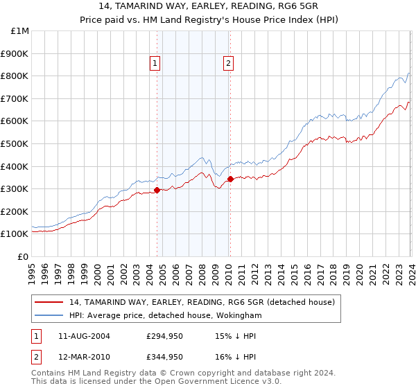 14, TAMARIND WAY, EARLEY, READING, RG6 5GR: Price paid vs HM Land Registry's House Price Index