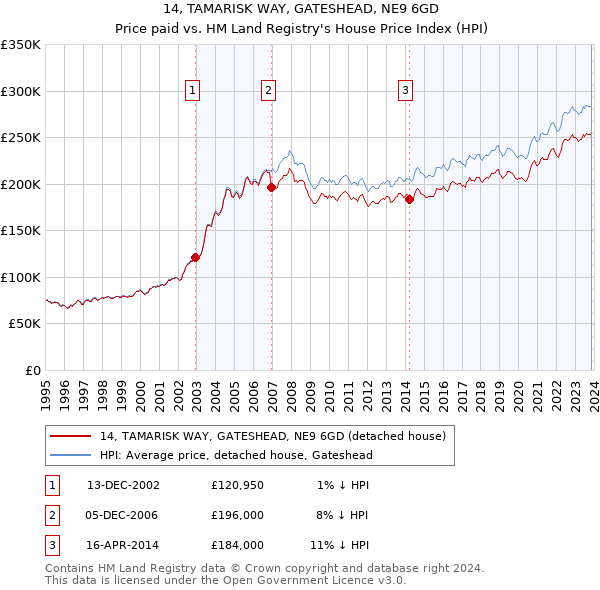 14, TAMARISK WAY, GATESHEAD, NE9 6GD: Price paid vs HM Land Registry's House Price Index