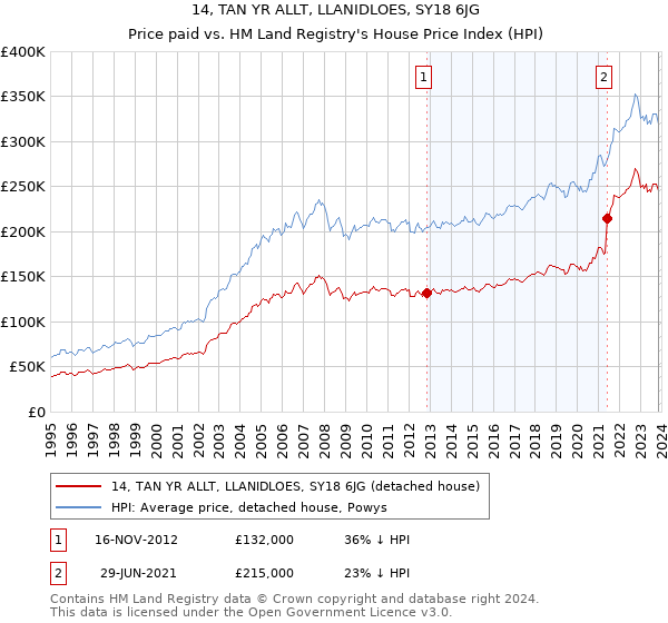 14, TAN YR ALLT, LLANIDLOES, SY18 6JG: Price paid vs HM Land Registry's House Price Index
