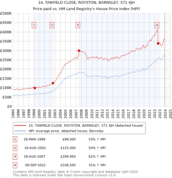 14, TANFIELD CLOSE, ROYSTON, BARNSLEY, S71 4JH: Price paid vs HM Land Registry's House Price Index