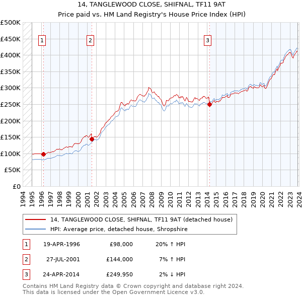 14, TANGLEWOOD CLOSE, SHIFNAL, TF11 9AT: Price paid vs HM Land Registry's House Price Index