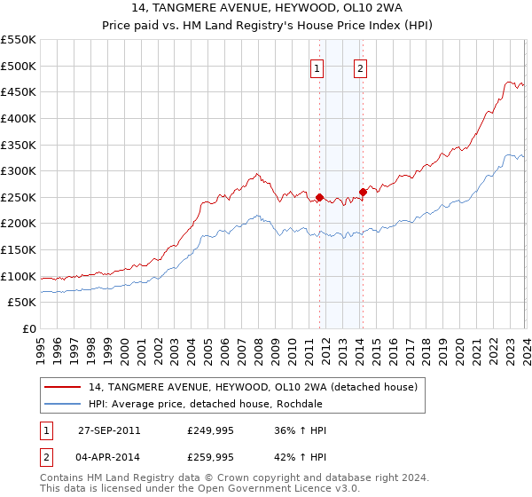 14, TANGMERE AVENUE, HEYWOOD, OL10 2WA: Price paid vs HM Land Registry's House Price Index