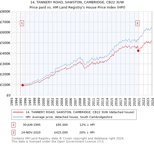 14, TANNERY ROAD, SAWSTON, CAMBRIDGE, CB22 3UW: Price paid vs HM Land Registry's House Price Index