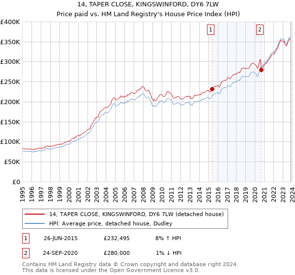 14, TAPER CLOSE, KINGSWINFORD, DY6 7LW: Price paid vs HM Land Registry's House Price Index