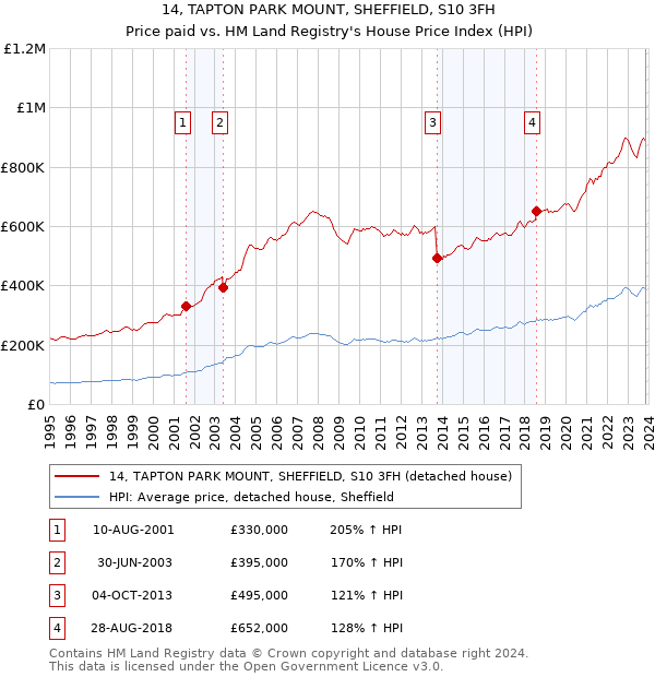 14, TAPTON PARK MOUNT, SHEFFIELD, S10 3FH: Price paid vs HM Land Registry's House Price Index