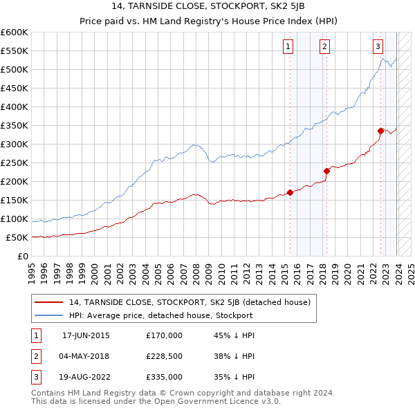 14, TARNSIDE CLOSE, STOCKPORT, SK2 5JB: Price paid vs HM Land Registry's House Price Index
