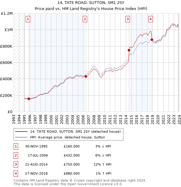 14, TATE ROAD, SUTTON, SM1 2SY: Price paid vs HM Land Registry's House Price Index