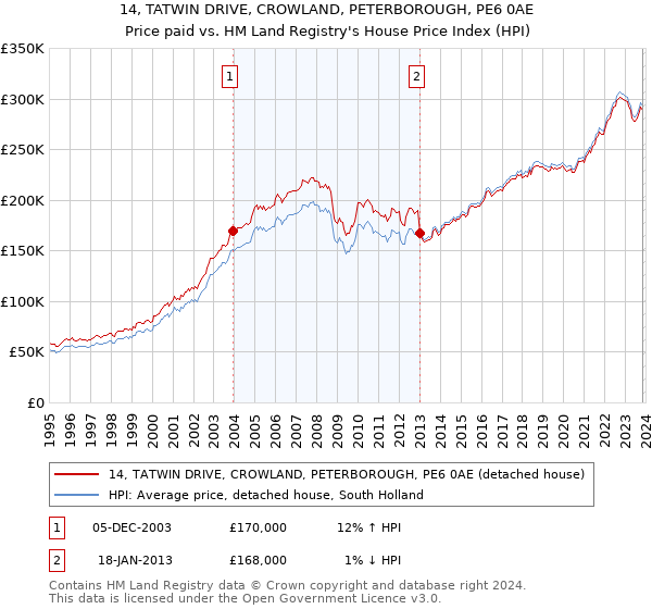 14, TATWIN DRIVE, CROWLAND, PETERBOROUGH, PE6 0AE: Price paid vs HM Land Registry's House Price Index