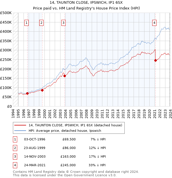 14, TAUNTON CLOSE, IPSWICH, IP1 6SX: Price paid vs HM Land Registry's House Price Index