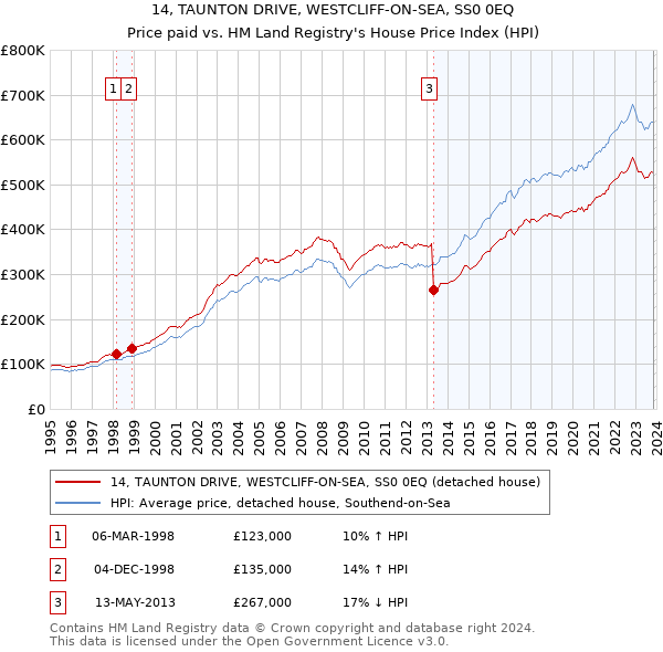 14, TAUNTON DRIVE, WESTCLIFF-ON-SEA, SS0 0EQ: Price paid vs HM Land Registry's House Price Index