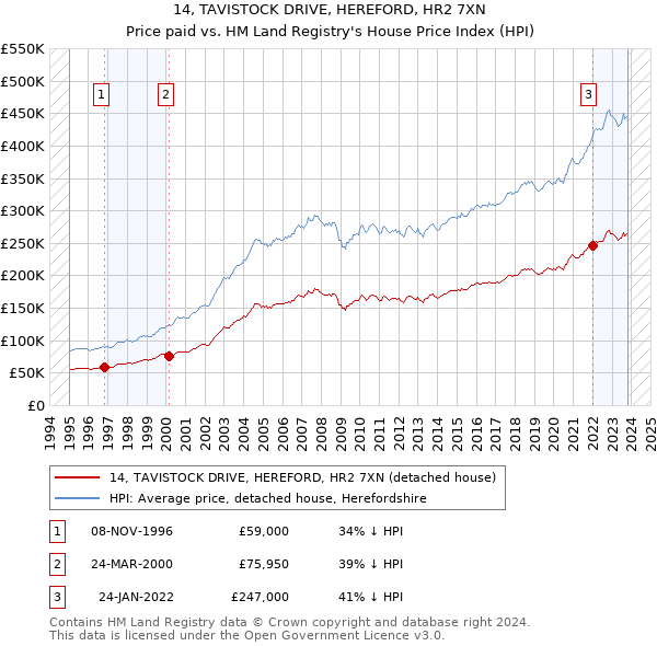 14, TAVISTOCK DRIVE, HEREFORD, HR2 7XN: Price paid vs HM Land Registry's House Price Index