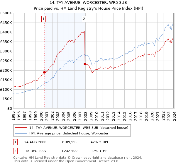 14, TAY AVENUE, WORCESTER, WR5 3UB: Price paid vs HM Land Registry's House Price Index