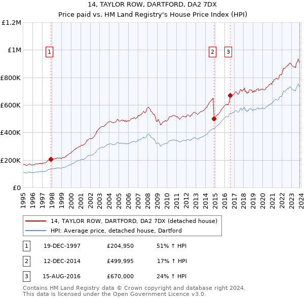 14, TAYLOR ROW, DARTFORD, DA2 7DX: Price paid vs HM Land Registry's House Price Index