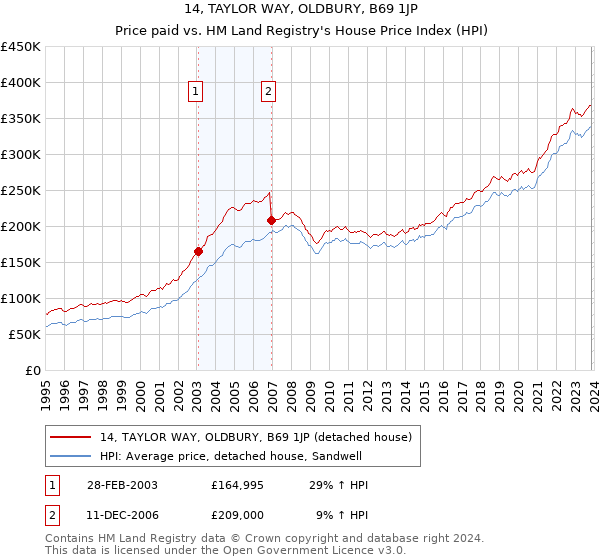 14, TAYLOR WAY, OLDBURY, B69 1JP: Price paid vs HM Land Registry's House Price Index