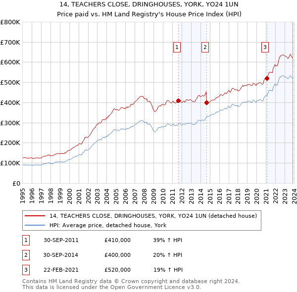 14, TEACHERS CLOSE, DRINGHOUSES, YORK, YO24 1UN: Price paid vs HM Land Registry's House Price Index
