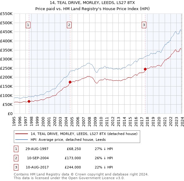 14, TEAL DRIVE, MORLEY, LEEDS, LS27 8TX: Price paid vs HM Land Registry's House Price Index