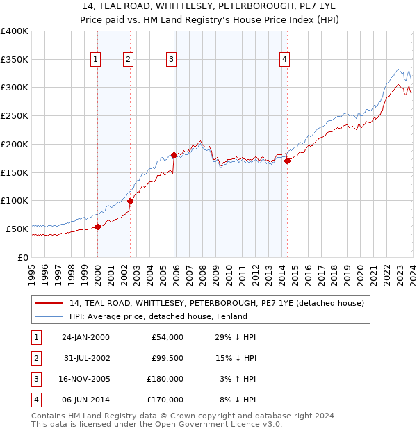 14, TEAL ROAD, WHITTLESEY, PETERBOROUGH, PE7 1YE: Price paid vs HM Land Registry's House Price Index