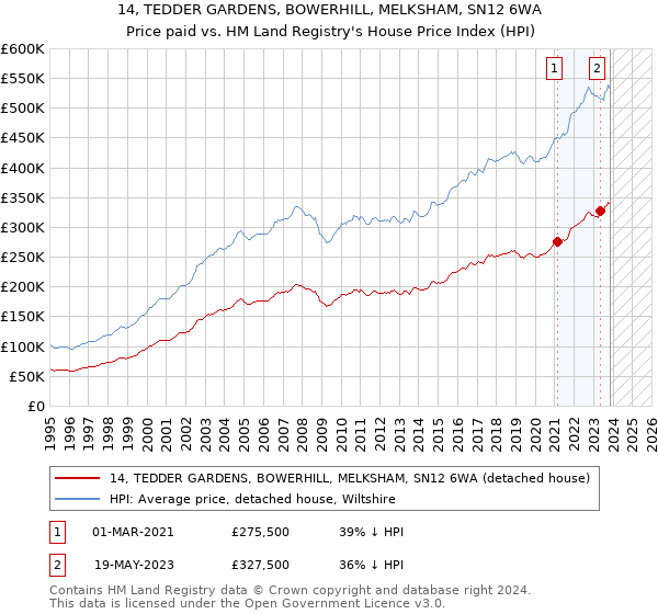 14, TEDDER GARDENS, BOWERHILL, MELKSHAM, SN12 6WA: Price paid vs HM Land Registry's House Price Index