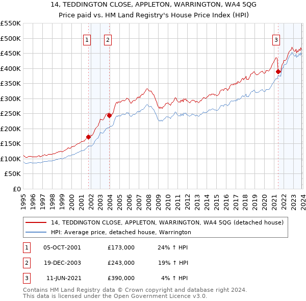 14, TEDDINGTON CLOSE, APPLETON, WARRINGTON, WA4 5QG: Price paid vs HM Land Registry's House Price Index