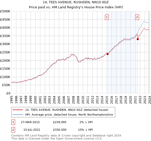 14, TEES AVENUE, RUSHDEN, NN10 0GZ: Price paid vs HM Land Registry's House Price Index