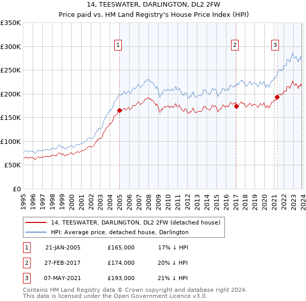 14, TEESWATER, DARLINGTON, DL2 2FW: Price paid vs HM Land Registry's House Price Index