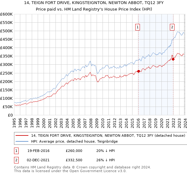 14, TEIGN FORT DRIVE, KINGSTEIGNTON, NEWTON ABBOT, TQ12 3FY: Price paid vs HM Land Registry's House Price Index