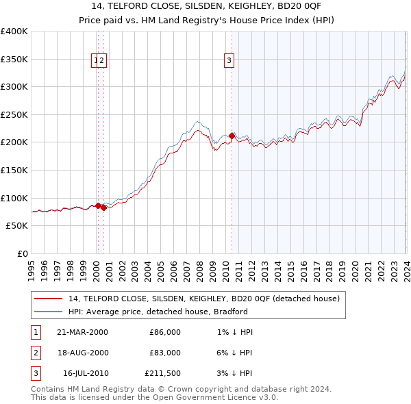 14, TELFORD CLOSE, SILSDEN, KEIGHLEY, BD20 0QF: Price paid vs HM Land Registry's House Price Index